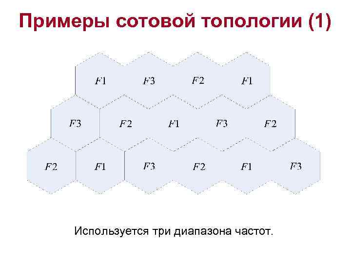 Примеры сотовой топологии (1) Используется три диапазона частот. 