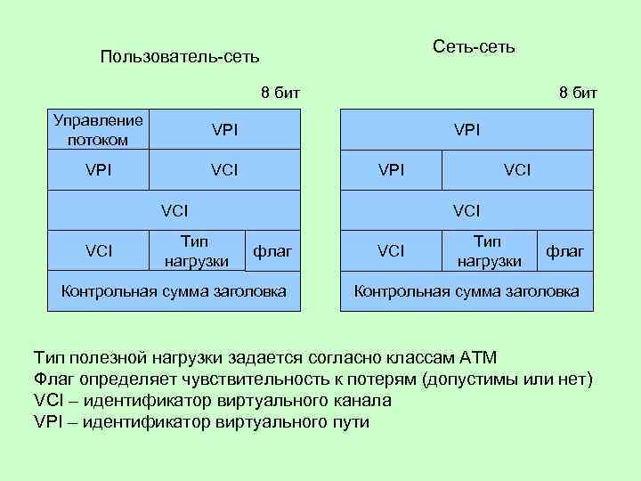 Сеть-сеть Пользователь-сеть 8 бит Управление потоком VPI VCI 8 бит VPI VCI Тип нагрузки