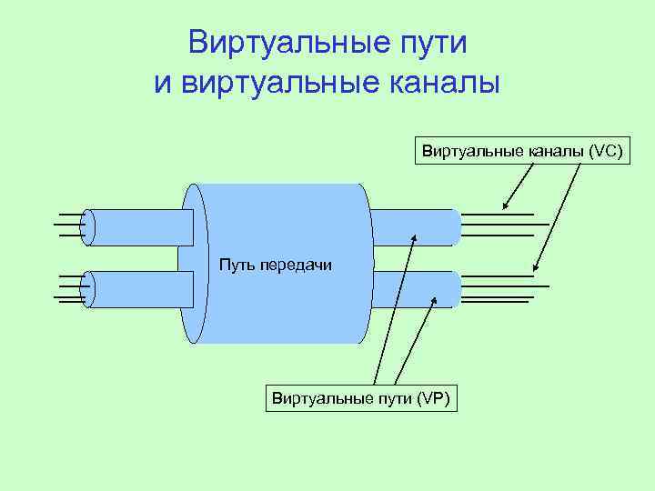 Виртуальные пути и виртуальные каналы Виртуальные каналы (VC) Путь передачи Виртуальные пути (VP) 