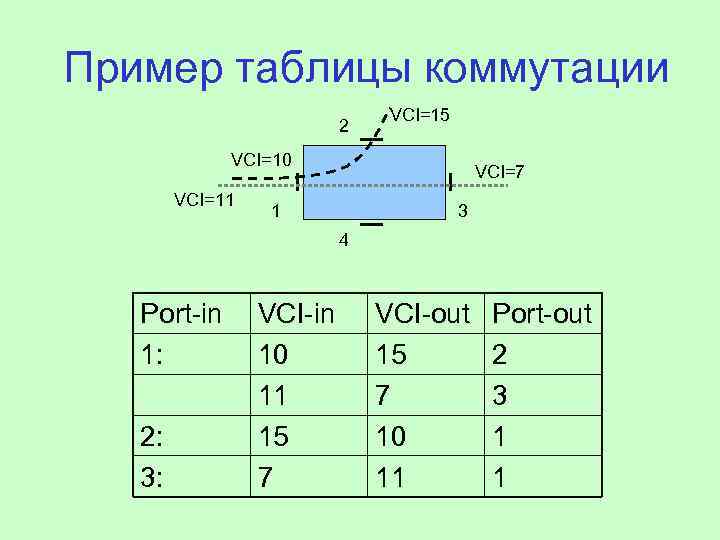 Пример таблицы коммутации 2 VCI=15 VCI=10 VCI=11 VCI=7 1 3 4 Port-in 1: 2:
