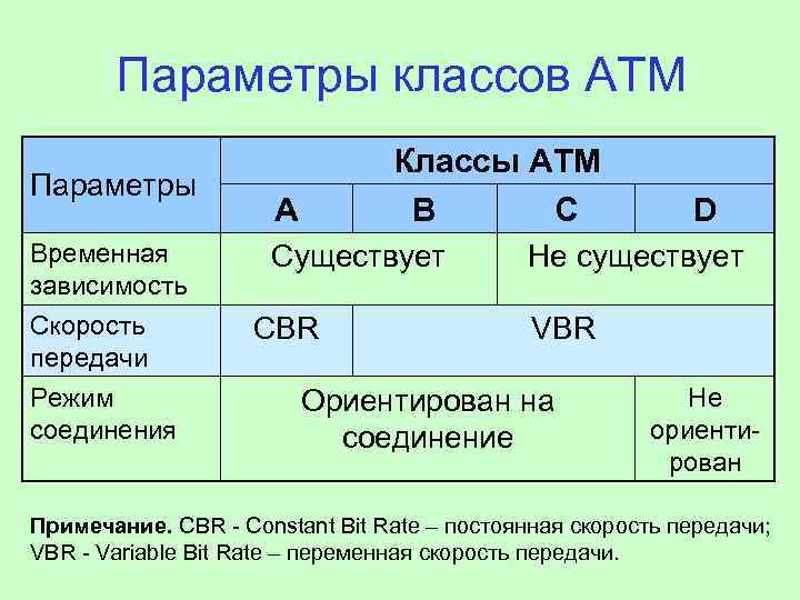 Параметры классов АТМ Параметры Временная зависимость Скорость передачи Режим соединения Классы АТМ B C