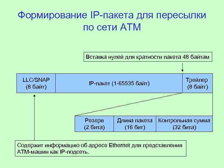 Формирование IP-пакета для пересылки по сети АТМ Вставка нулей для кратности пакета 48 байтам