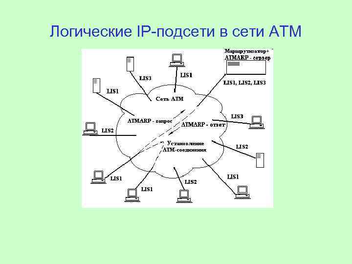 Логические IP-подсети в сети ATM 