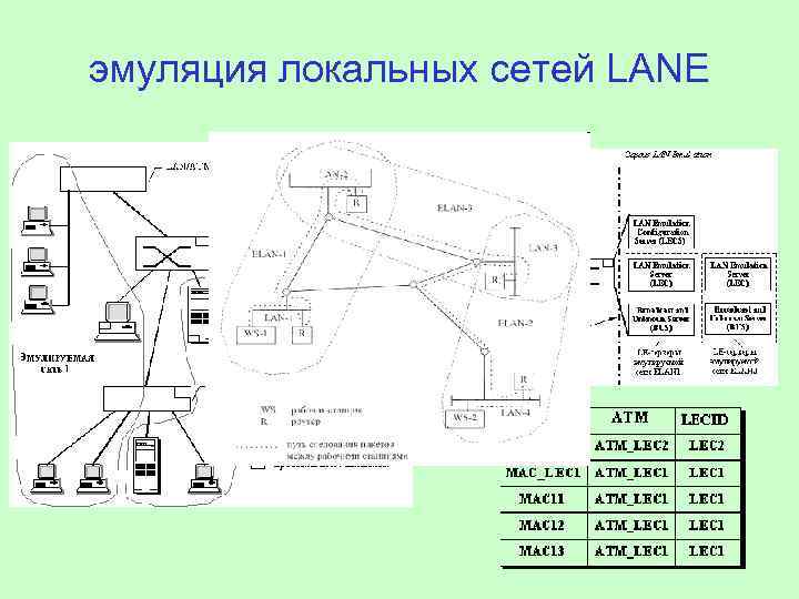 эмуляция локальных сетей LANE 