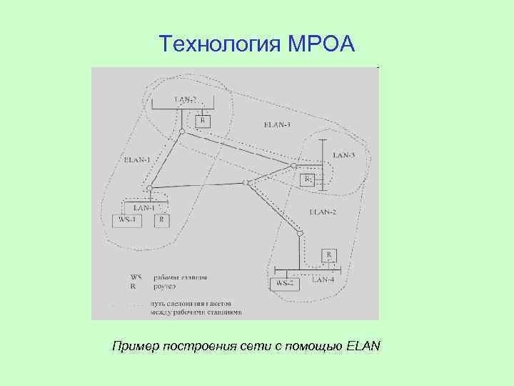 Технология MPOA Пример построения сети с помощью ELAN 