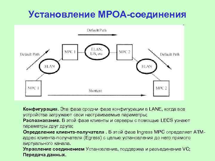 Установление МРОА-соединения Конфигурация. Эта фаза сродни фазе конфигурации в LANE, когда все устройства загружают
