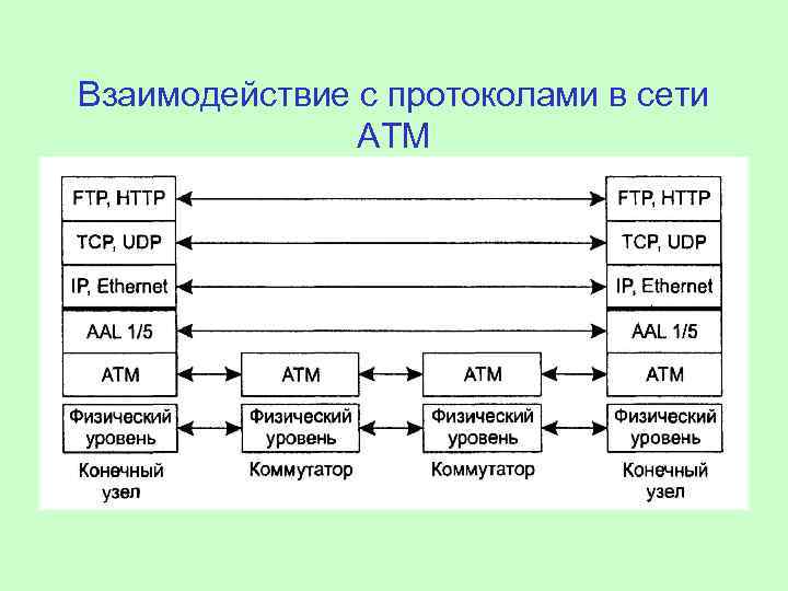 Взаимодействие с протоколами в сети ATM 