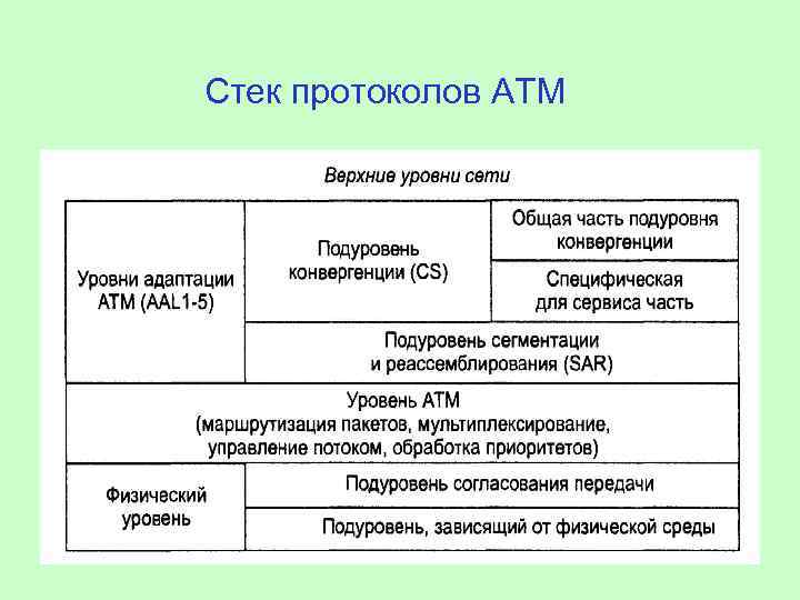 Стек протоколов ATM 