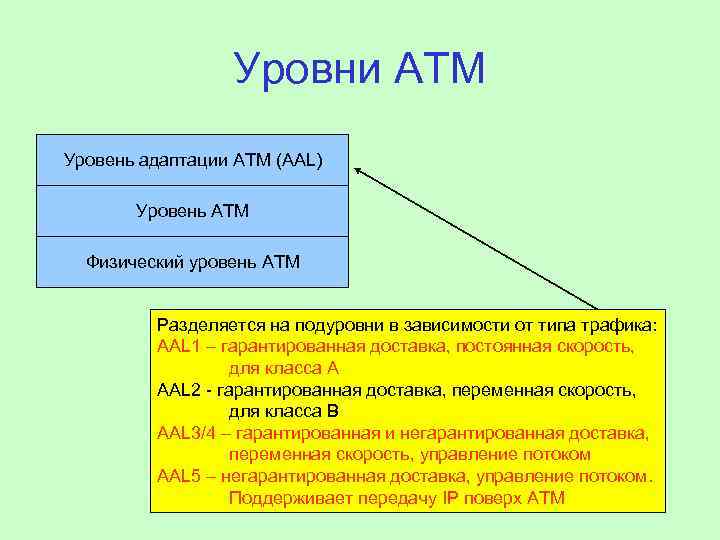 Уровни АТМ Уровень адаптации АТМ (AAL) Уровень АТМ Физический уровень АТМ Разделяется на подуровни