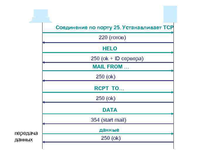 Соединение по порту 25. Устанавливает ТСР 220 (готов) HELO 250 (ok + ID сервера)