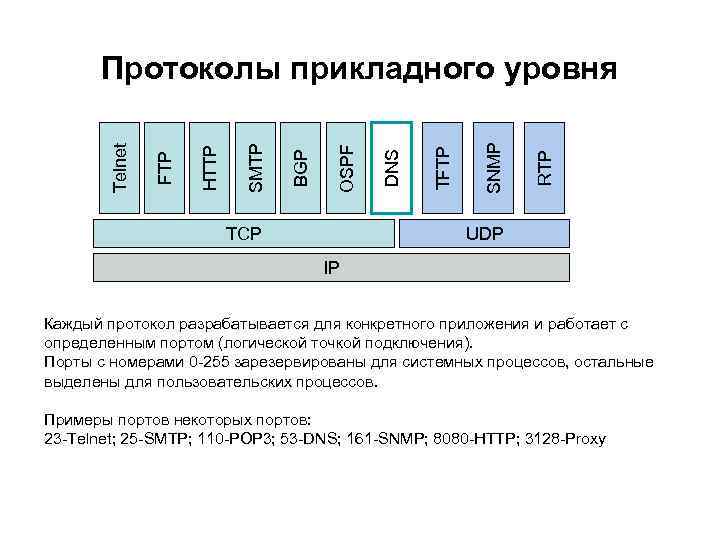 Протоколы прикладного уровня презентация