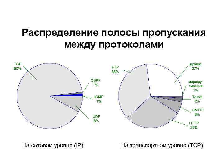 Распределение полосы пропускания между протоколами На сетевом уровне (IP) На транспортном уровне (TCP) 