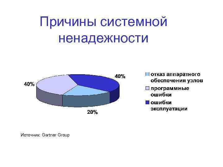 Причины системной ненадежности Источник: Gartner Group 