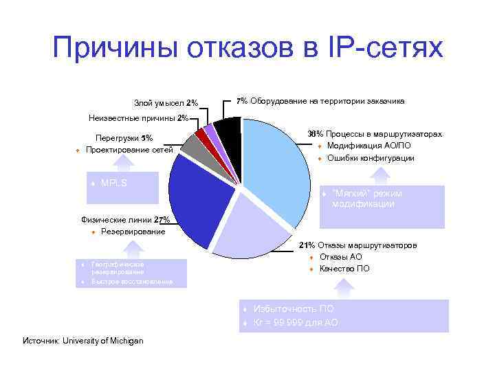 Причины отказов в IP-сетях Злой умысел 2% 7% Оборудование на территории заказчика Неизвестные причины