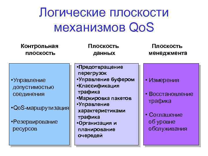 Логические плоскости механизмов Qo. S Контрольная плоскость • Управление допустимостью соединения • Qo. S-маршрутизация