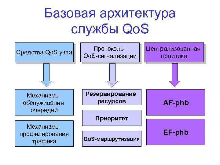 Базовая архитектура службы Qo. S Средства Qo. S узла Механизмы обслуживания очередей Протоколы Qo.