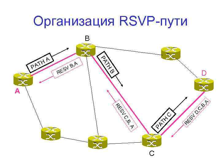 Организация RSVP-пути B D B RE S B, A V TH P A PA