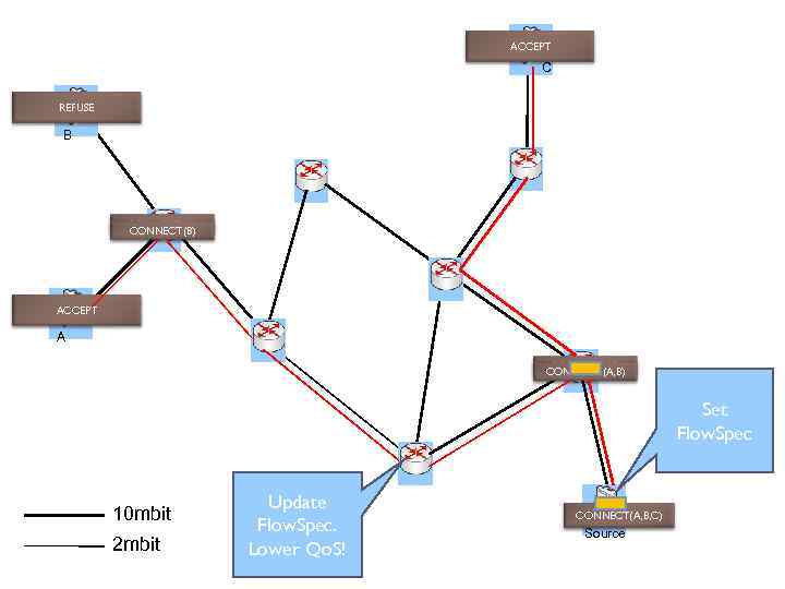 ACCEPT C REFUSE B CONNECT (A) CONNECT(B) ACCEPT A CONNECT (C) CONNECT (A, B)
