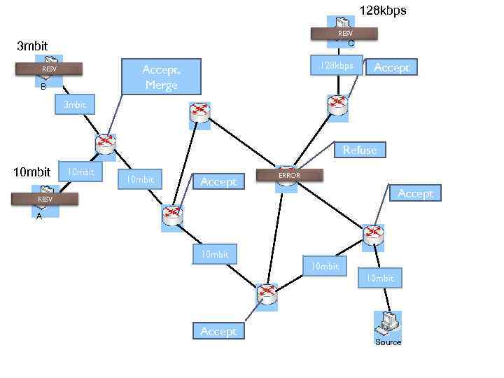 128 kbps RESV C 3 mbit 128 kbps Accept, Merge RESV B Accept 3