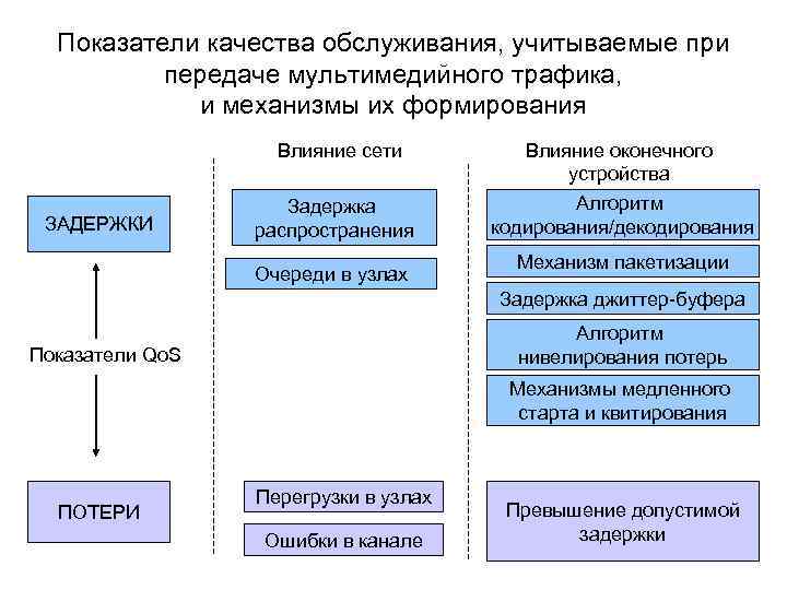 Показатели качества обслуживания, учитываемые при передаче мультимедийного трафика, и механизмы их формирования Влияние сети