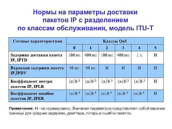 Нормы на параметры доставки пакетов IP с разделением по классам обслуживания, модель ITU-T Сетевые