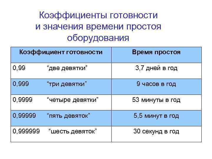 Коэффициенты готовности и значения времени простоя оборудования Коэффициент готовности Время простоя 0, 99 “две