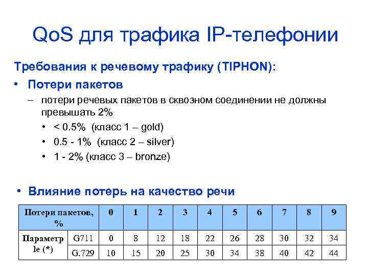 Qo. S для трафика IP-телефонии Требования к речевому трафику (TIPHON): • Потери пакетов –