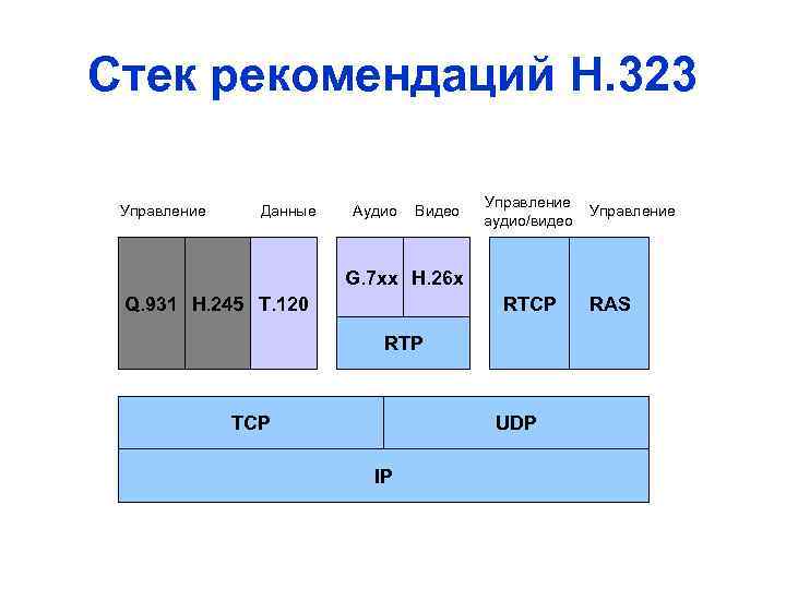 Стек рекомендаций Н. 323 Управление Данные Аудио Видео Управление аудио/видео Управление G. 7 xx