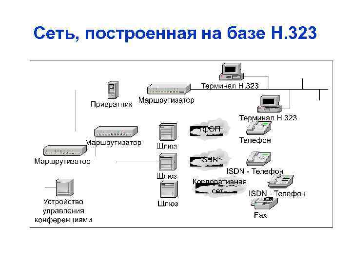 Сеть, построенная на базе Н. 323 