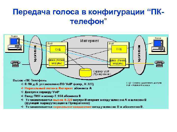 Передача голоса в конфигурации “ПКтелефон” 