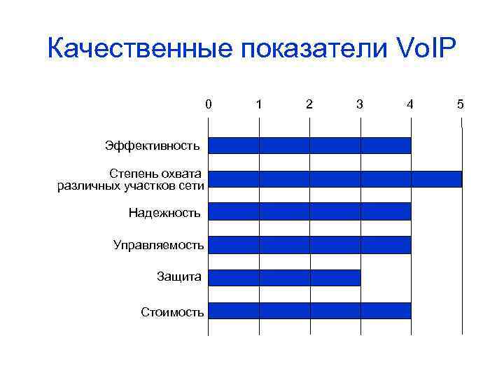 Качественные показатели Vo. IP 0 Эффективность Степень охвата различных участков сети Надежность Управляемость Защита