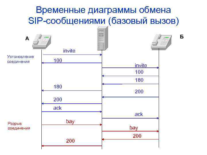 Временные диаграммы обмена SIP-сообщениями (базовый вызов) Б A invite Установление соединения 100 invite 100