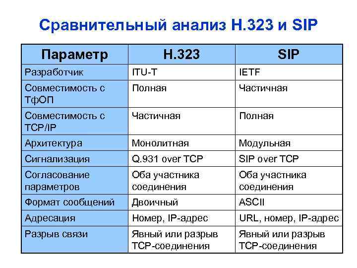 Сравнительный анализ Н. 323 и SIP Параметр Н. 323 SIP Разработчик ITU-T IETF Совместимость