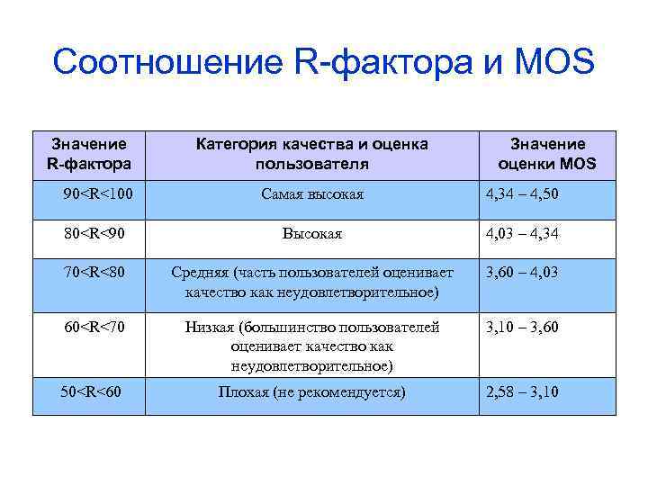 Соотношение R-фактора и MOS Значение R-фактора Категория качества и оценка пользователя Значение оценки MOS