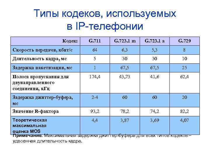 Типы кодеков, используемых в IP-телефонии Кодек: G. 711 G. 723. 1 m G. 723.