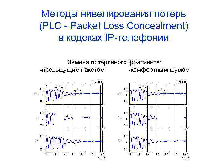 Методы нивелирования потерь (PLC - Packet Loss Concealment) в кодеках IP-телефонии Замена потерянного фрагмента: