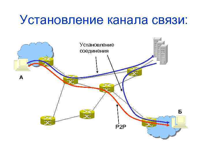 Установление канала связи: Установление соединения A Б Р 2 Р 