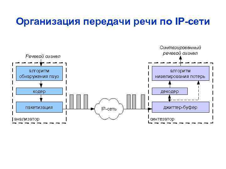 Организация передачи речи по IP-сети Cинтезированный речевой сигнал Речевой сигнал алгоритм обнаружения пауз алгоритм