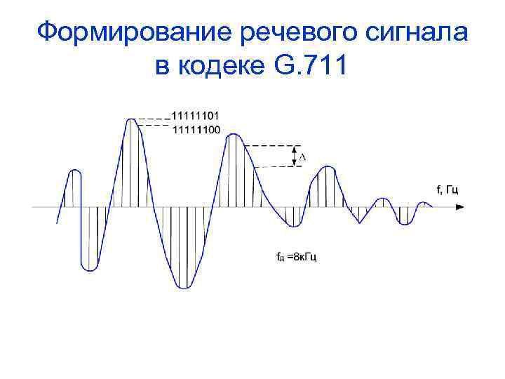 Формирование речевого сигнала в кодеке G. 711 