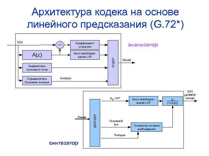 Архитектура кодека на основе линейного предсказания (G. 72*) X(n) Коэффициент усиления Выделитель основного тона