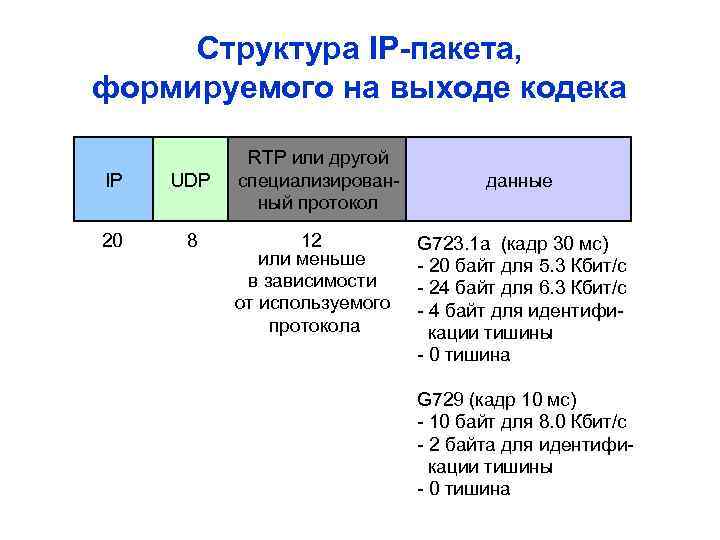 Структура IP-пакета, формируемого на выходе кодека IP UDP 20 8 RTP или другой специализированный