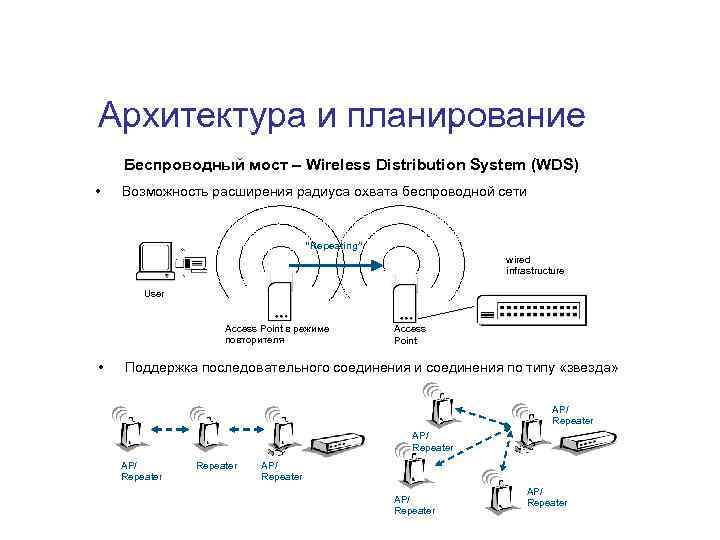 Архитектура и планирование Беспроводный мост – Wireless Distribution System (WDS) • Возможность расширения радиуса