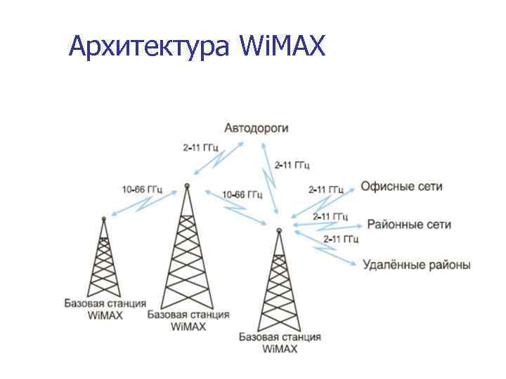 Wi max. Архитектура сети WIMAX. Беспроводные технологии Wi-Fi и WIMAX. Радиоканалы передачи данных WIMAX. Структура сети WIMAX.