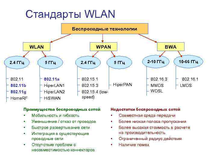 Стандарты WLAN Беспроводные технологии WLAN WPAN 2. 4 ГГц 5 ГГц 2. 4 ГГц