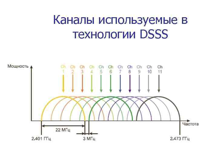 Каналы используемые в технологии DSSS 