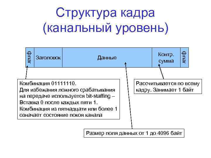 Название кадров. Структура кадра данных канального уровня. Структура кадра канального уровня и принципы его формирования. Поля кадра канального уровня. Кадры канального уровня, структура кадра..