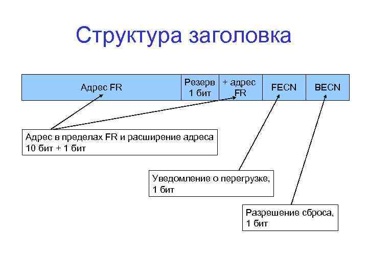 Структура заголовка Адрес FR Резерв + адрес 1 бит FR FECN BECN Адрес в