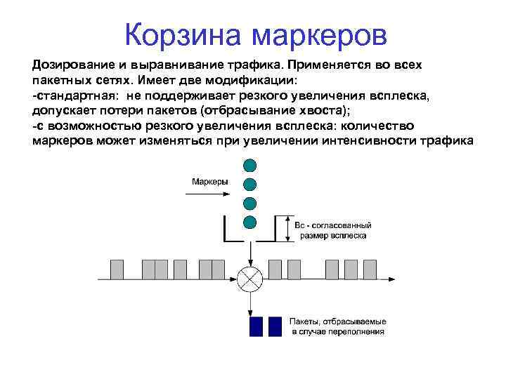 Корзина маркеров Дозирование и выравнивание трафика. Применяется во всех пакетных сетях. Имеет две модификации: