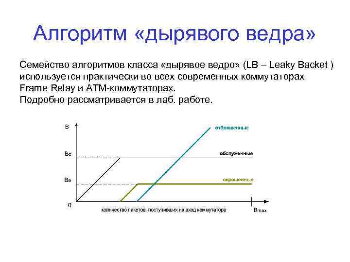 Алгоритм «дырявого ведра» Семейство алгоритмов класса «дырявое ведро» (LB – Leaky Backet ) используется