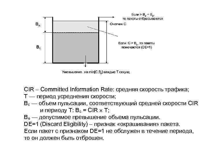 CIR – Committed Information Rate: средняя скорость трафика; Т — период усреднения скорости; Вс